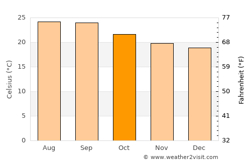 Hargeysa average temperature in October
