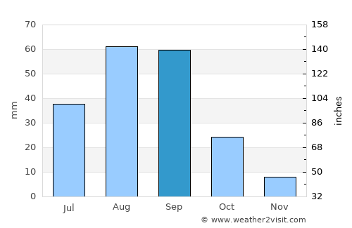Hargeysa average rain in September