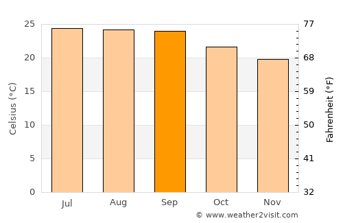 Hargeysa average temperature in September