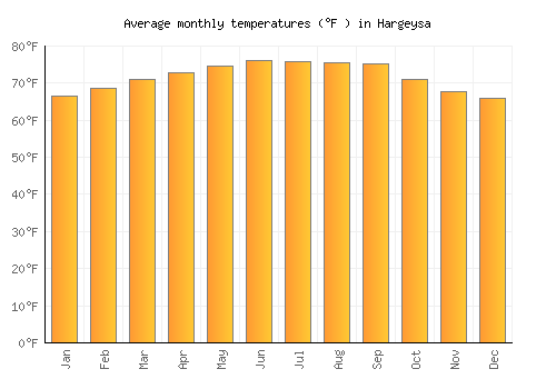 Hargeysa average temperature chart (Fahrenheit)