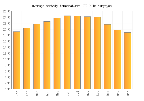 Hargeysa average temperature chart (Celsius)