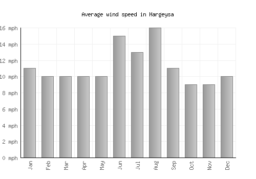 Hargeysa average winspeed by month (mph)