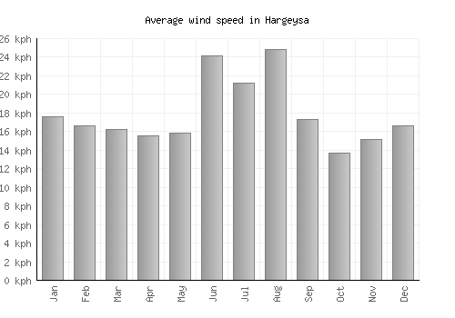 Hargeysa average winspeed by month (km/h)