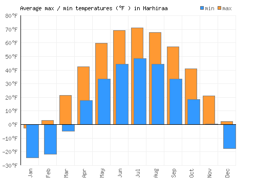 Harhiraa average minimum / maximum temperatures (Fahrenheit)