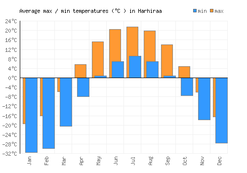 Harhiraa average minimum / maximum temperatures (Celsius)