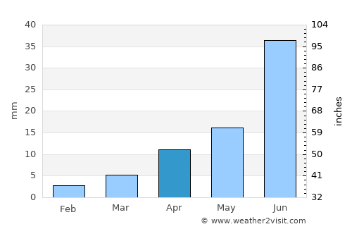 Harhiraa average rain in April