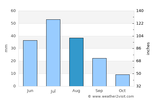 Harhiraa average rain in August