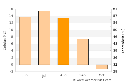 Harhiraa average temperature in August