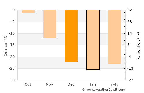 Harhiraa average temperature in December