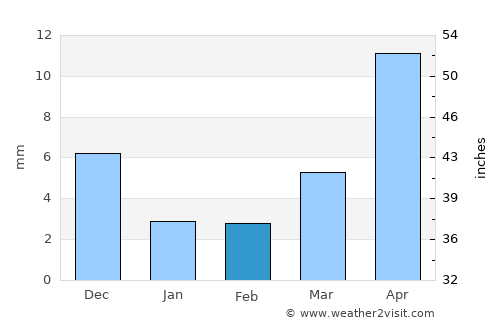 Harhiraa average rain in February