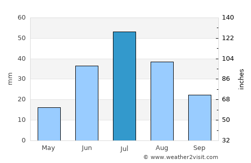 Harhiraa average rain in July