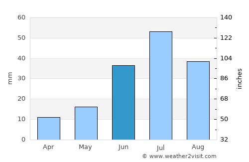 Harhiraa average rain in June