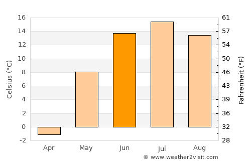 Harhiraa average temperature in June