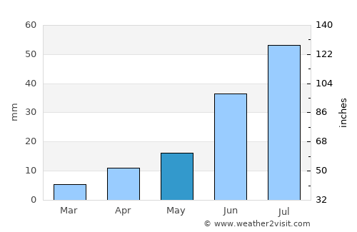 Harhiraa average rain in May