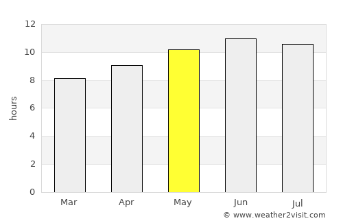 Harhiraa average rain in May
