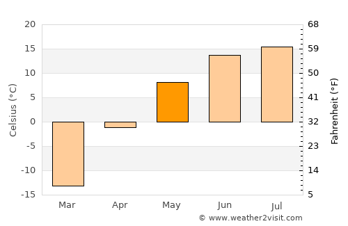 Harhiraa average temperature in May