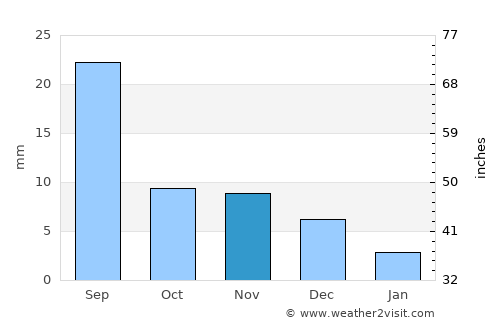 Harhiraa average rain in November