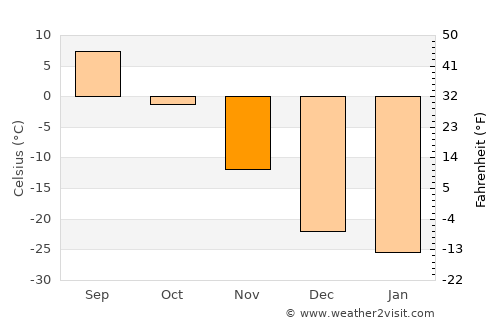 Harhiraa average temperature in November