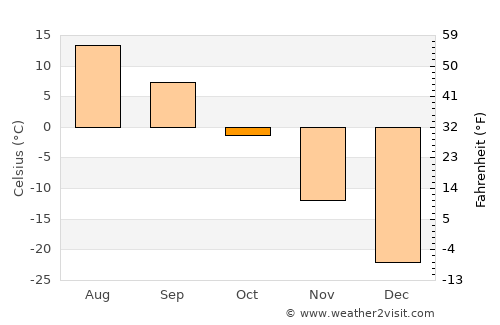 Harhiraa average temperature in October