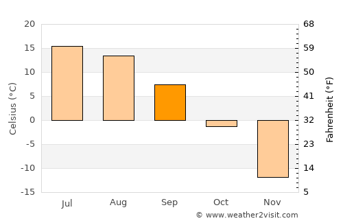 Harhiraa average temperature in September