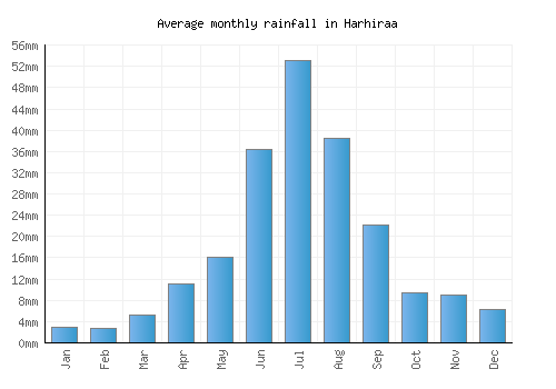Harhiraa monthly rainfall chart (mm)