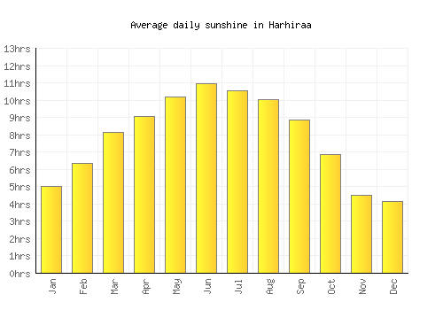 Harhiraa average daily sunshine chart