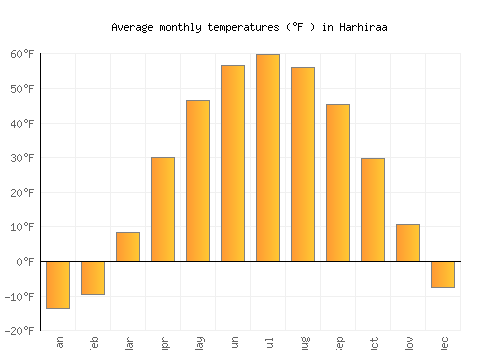 Harhiraa average temperature chart (Fahrenheit)