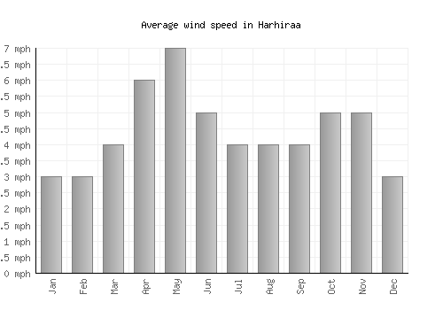 Harhiraa average winspeed by month (mph)