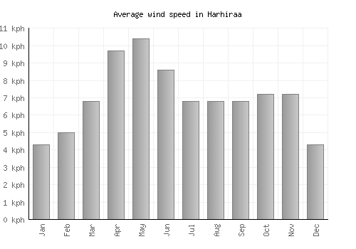 Harhiraa average winspeed by month (km/h)