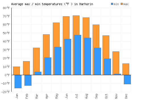 Harhorin average minimum / maximum temperatures (Fahrenheit)
