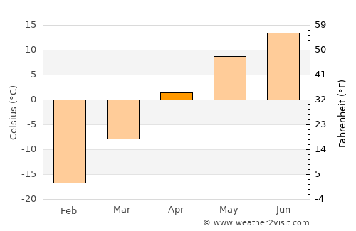 Harhorin average temperature in April