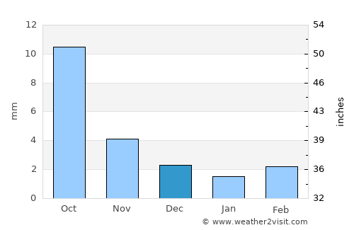 Harhorin average rain in December