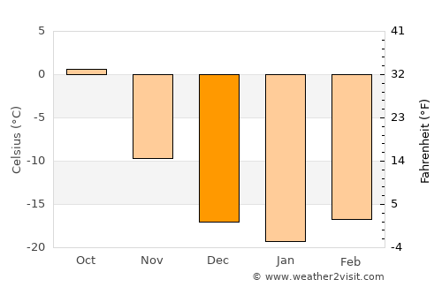 Harhorin average temperature in December