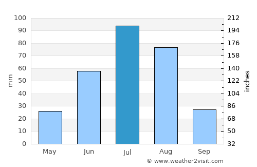 Harhorin average rain in July