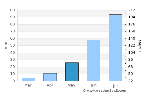 Harhorin average rain in May
