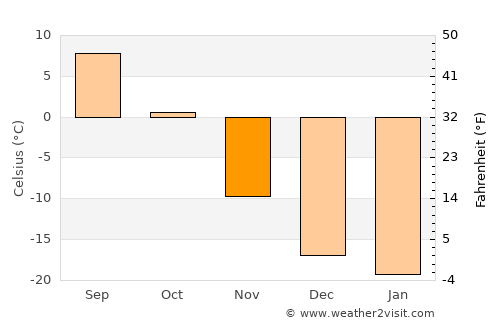 Harhorin average temperature in November