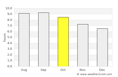 Harhorin average rain in October