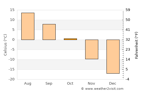 Harhorin average temperature in October