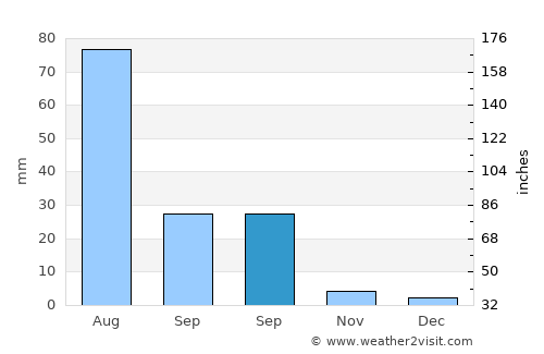 Harhorin average rain in September