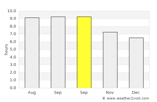 Harhorin average rain in September