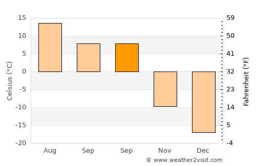 Harhorin average temperature in September