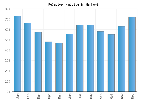 Harhorin relative humidity averages