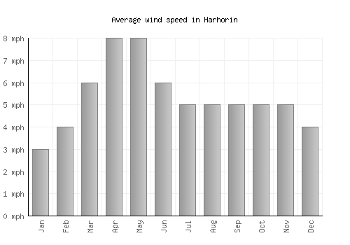 Harhorin average winspeed by month (mph)