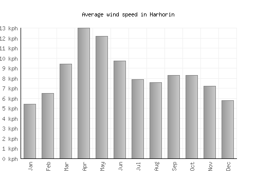 Harhorin average winspeed by month (km/h)