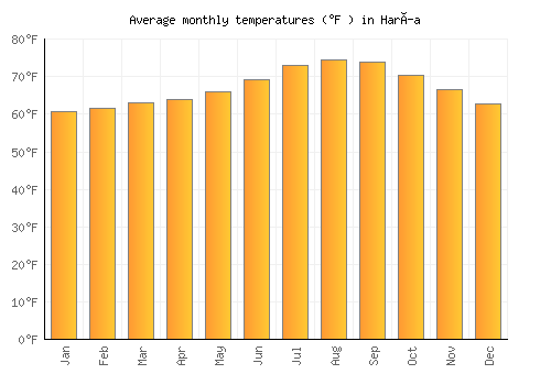 Haría average temperature chart (Fahrenheit)