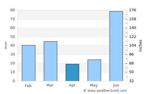 Hariāna average rain in April