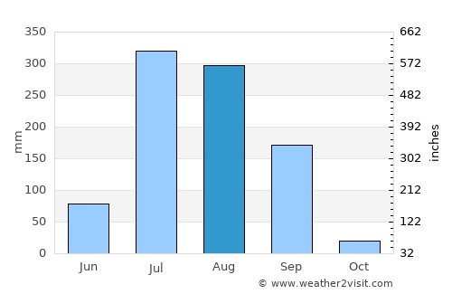 Hariāna average rain in August