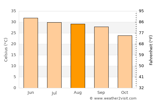 Hariāna average temperature in August