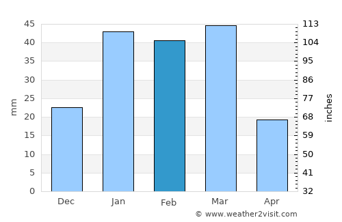 Hariāna average rain in February