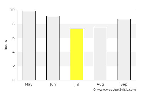 Hariāna average rain in July